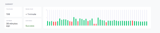 Screenshot showing a series of green and red bars indicating a a set of mostly successful builds